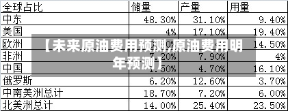 【未来原油费用预测,原油费用明年预测】