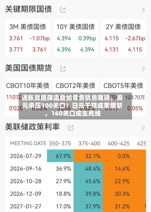 通胀数据降温叠加零售销售骤降	，美元承压100关口！日元干预成果腰斩，160关口成生死线-第3张图片