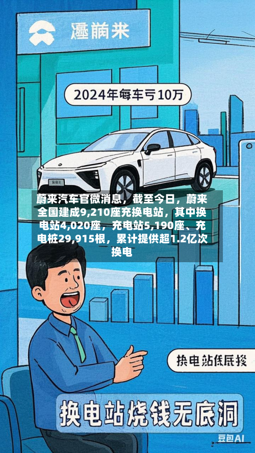蔚来汽车官微消息，截至今日	，蔚来全国建成9,210座充换电站，其中换电站4,020座，充电站5,190座、充电桩29,915根	，累计提供超1.2亿次换电-第2张图片