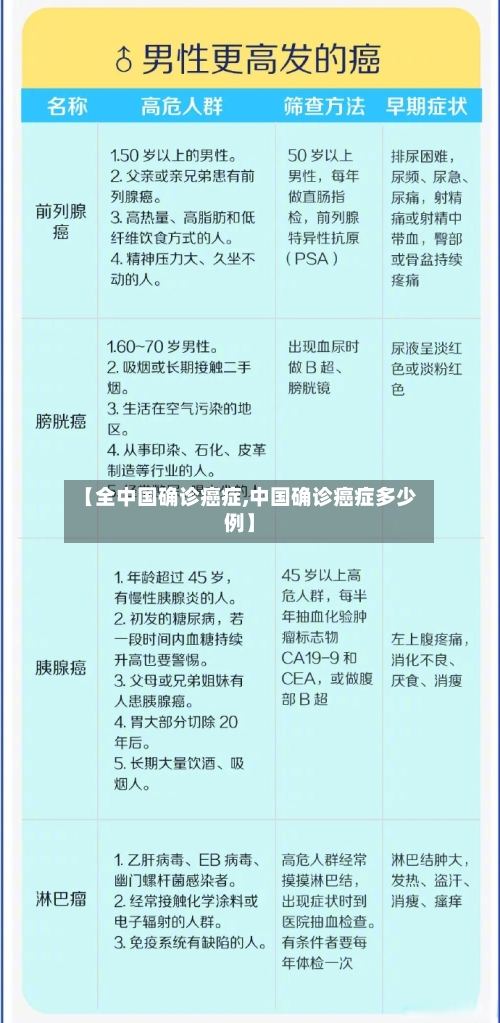 【全中国确诊癌症,中国确诊癌症多少例】