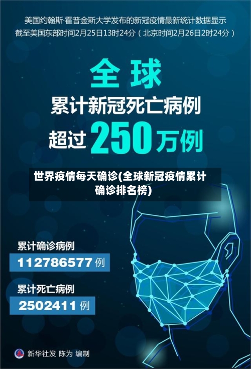 世界疫情每天确诊(全球新冠疫情累计确诊排名榜)