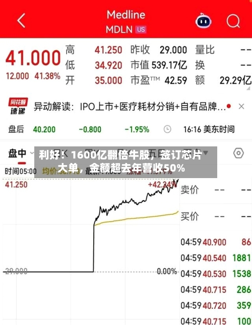 利好！1600亿翻倍牛股，签订芯片大单，金额超去年营收50%