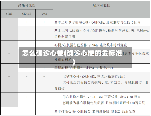 怎么确诊心梗(确诊心梗的金标准)-第3张图片