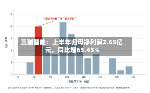 三瑞智能：上半年归母净利润2.65亿元，同比增65.45%-第1张图片
