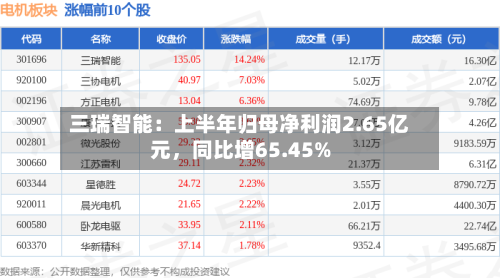 三瑞智能：上半年归母净利润2.65亿元，同比增65.45%-第2张图片
