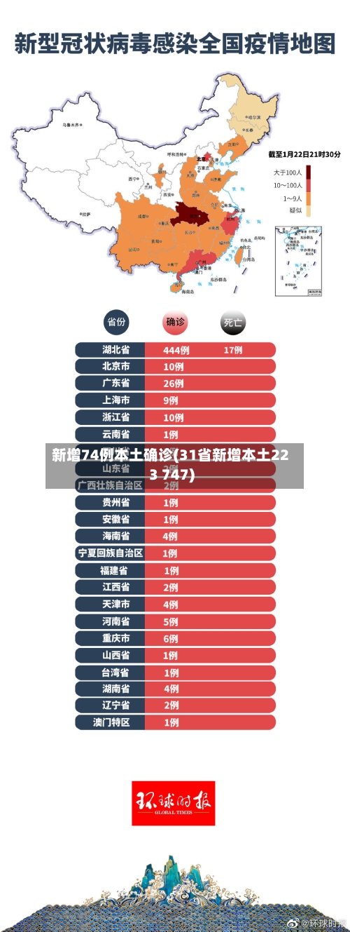 新增74例本土确诊(31省新增本土223 747)-第2张图片