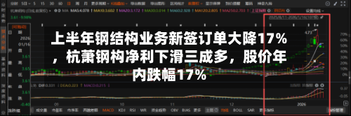 上半年钢结构业务新签订单大降17%，杭萧钢构净利下滑三成多	，股价年内跌幅17%-第3张图片