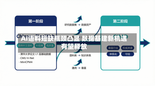 AI语料短缺瓶颈凸显 数据基建新机遇有望释放