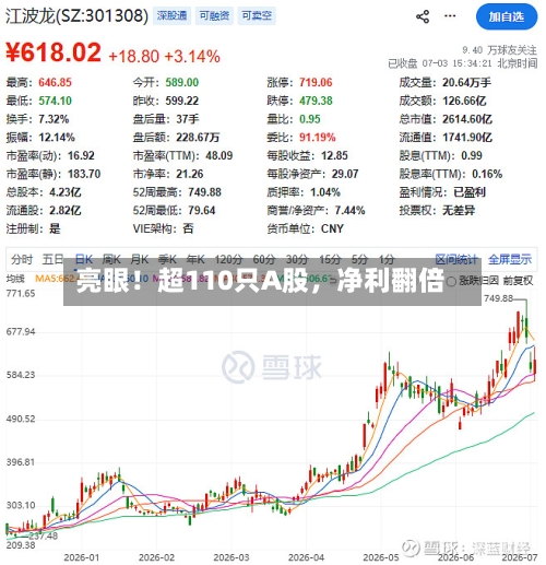 亮眼！超110只A股，净利翻倍-第2张图片
