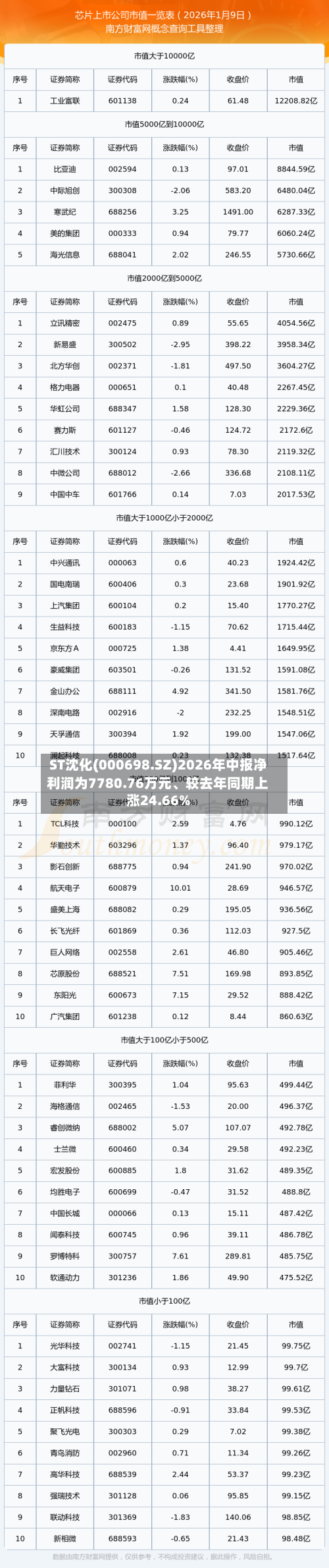 ST沈化(000698.SZ)2026年中报净利润为7780.76万元、较去年同期上涨24.66%