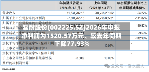 濮耐股份(002225.SZ)2026年中报净利润为1520.57万元、较去年同期下降77.93%