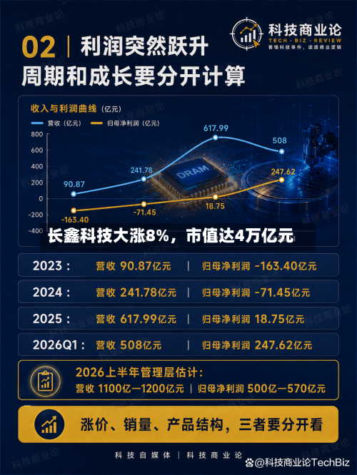 长鑫科技大涨8%，市值达4万亿元-第3张图片