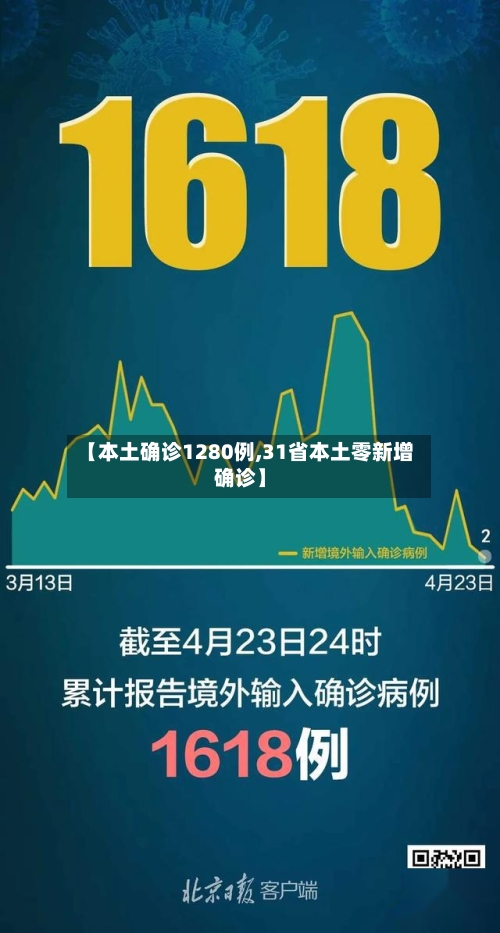 【本土确诊1280例,31省本土零新增确诊】