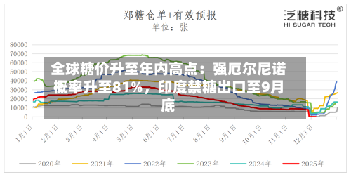 全球糖价升至年内高点：强厄尔尼诺概率升至81%，印度禁糖出口至9月底-第1张图片