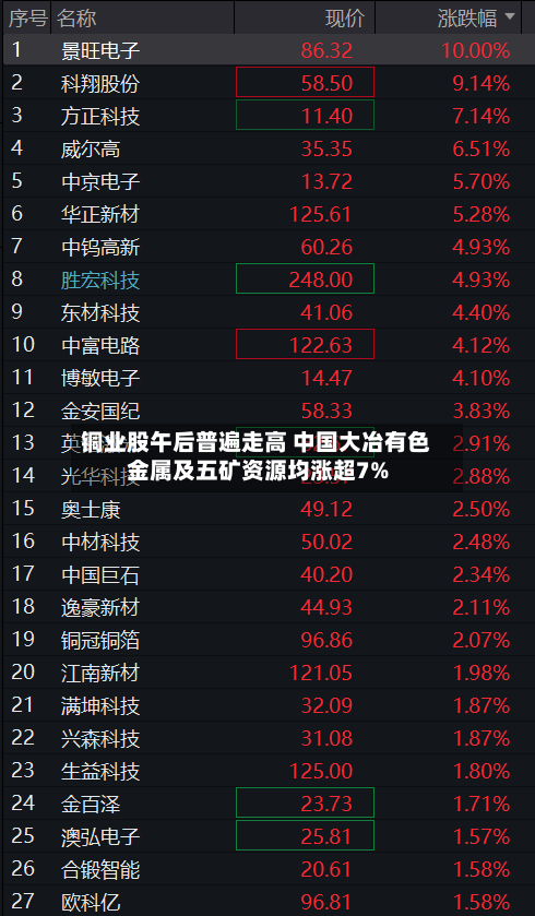铜业股午后普遍走高 中国大冶有色金属及五矿资源均涨超7%-第1张图片