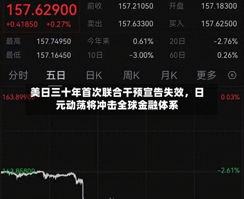 美日三十年首次联合干预宣告失效，日元动荡将冲击全球金融体系