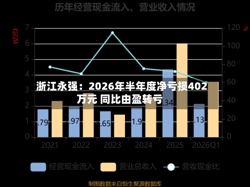 浙江永强：2026年半年度净亏损402万元 同比由盈转亏-第1张图片