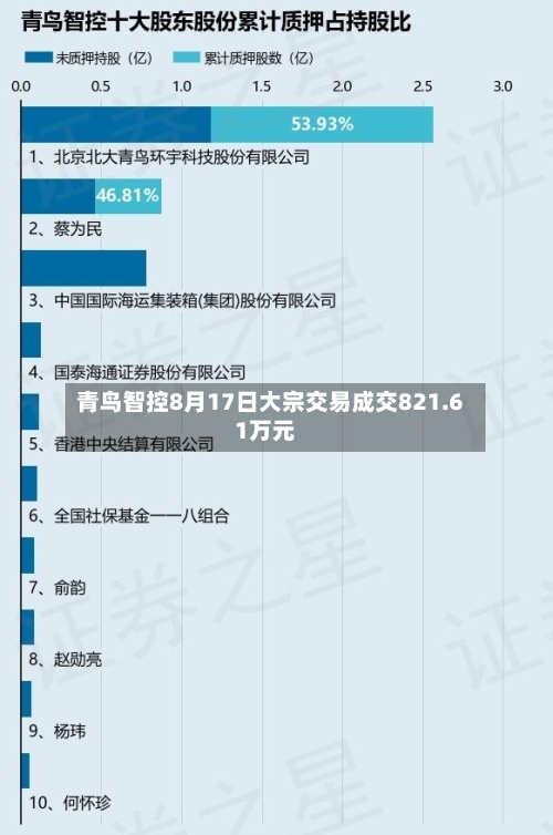 青鸟智控8月17日大宗交易成交821.61万元-第2张图片