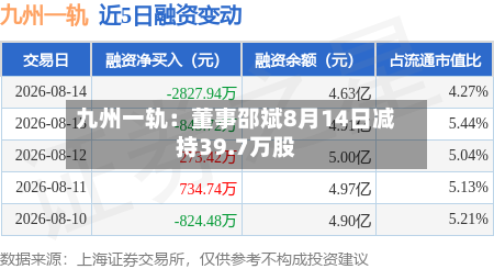 九州一轨：董事邵斌8月14日减持39.7万股-第3张图片