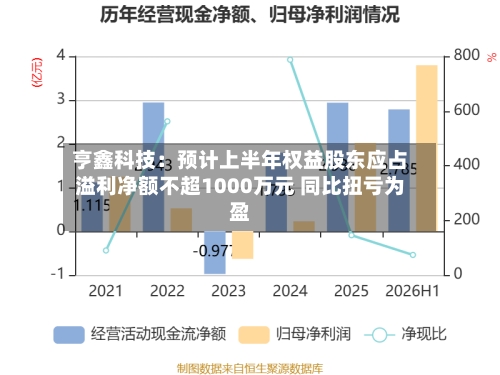 亨鑫科技：预计上半年权益股东应占溢利净额不超1000万元 同比扭亏为盈-第1张图片