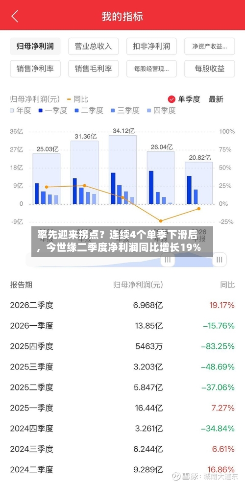 率先迎来拐点？连续4个单季下滑后	，今世缘二季度净利润同比增长19%-第2张图片