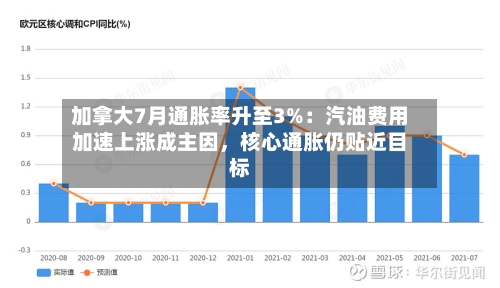 加拿大7月通胀率升至3%：汽油费用加速上涨成主因，核心通胀仍贴近目标-第3张图片