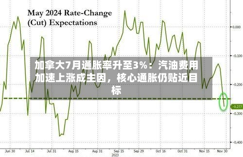 加拿大7月通胀率升至3%：汽油费用加速上涨成主因，核心通胀仍贴近目标