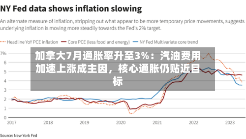 加拿大7月通胀率升至3%：汽油费用加速上涨成主因	，核心通胀仍贴近目标-第2张图片