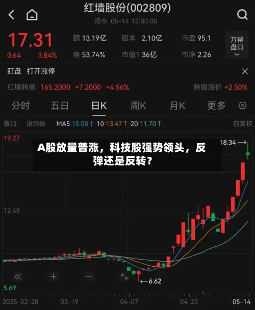 A股放量普涨，科技股强势领头，反弹还是反转？-第2张图片