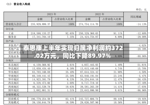 泰恩康上半年实现归属净利润约372.02万元，同比下降89.97%-第1张图片