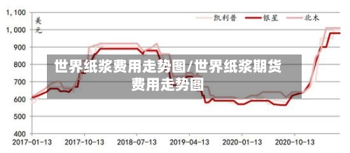世界纸浆费用走势图/世界纸浆期货费用走势图-第2张图片