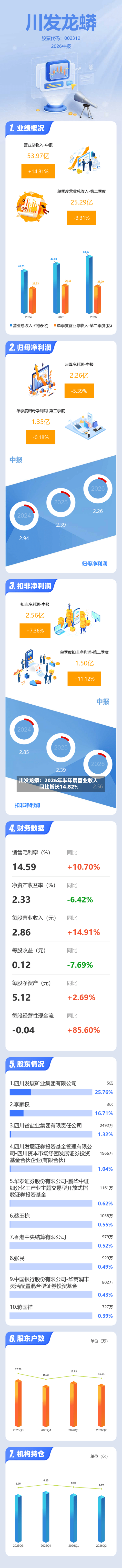 川发龙蟒：2026年半年度营业收入同比增长14.82%-第1张图片