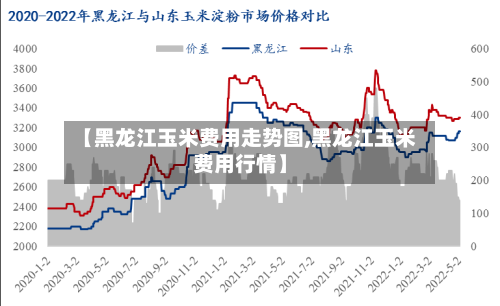 【黑龙江玉米费用走势图,黑龙江玉米费用行情】