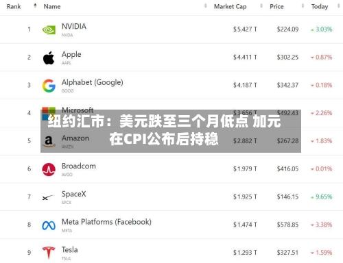 纽约汇市:美元跌至三个月低点 加元在CPI公布后持稳-第3张图片