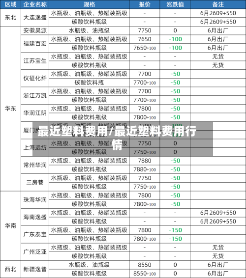 最近塑料费用/最近塑料费用行情-第2张图片