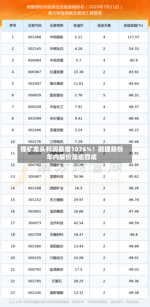锂矿龙头利润暴增1076%!融捷股份年内股价涨逾四成-第2张图片