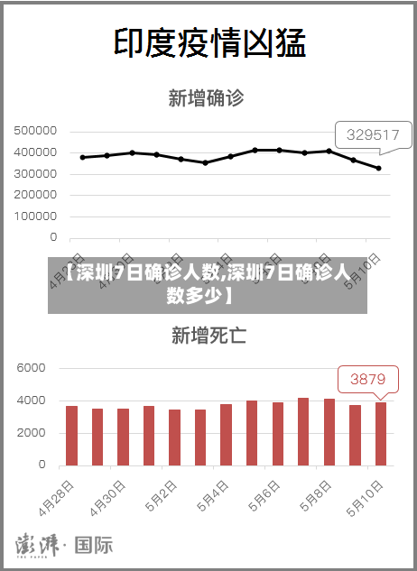 【深圳7日确诊人数,深圳7日确诊人数多少】