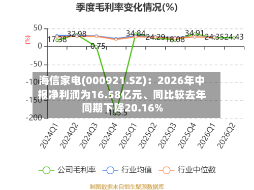 海信家电(000921.SZ)：2026年中报净利润为16.58亿元	、同比较去年同期下降20.16%-第1张图片