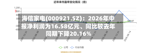 海信家电(000921.SZ)：2026年中报净利润为16.58亿元、同比较去年同期下降20.16%-第3张图片
