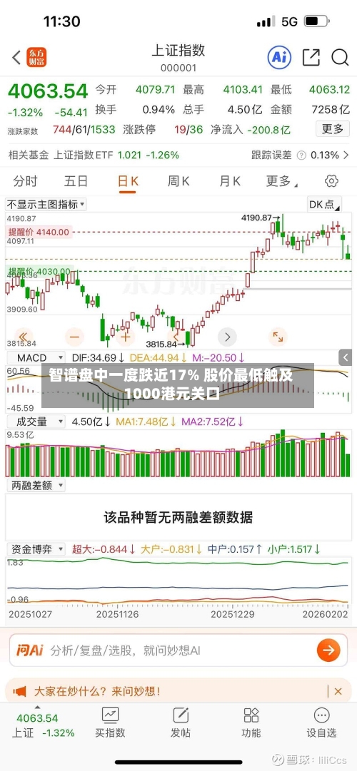 智谱盘中一度跌近17% 股价最低触及1000港元关口