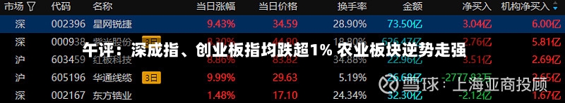 午评：深成指、创业板指均跌超1% 农业板块逆势走强-第2张图片