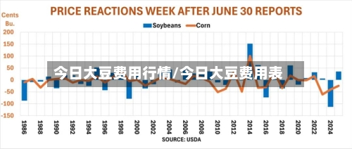 今日大豆费用行情/今日大豆费用表