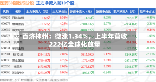 百济神州：微涨1.34%	，上半年营收222亿全球化放量-第3张图片