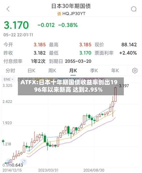 ATFX:日本十年期国债收益率创出1996年以来新高 达到2.95%-第2张图片