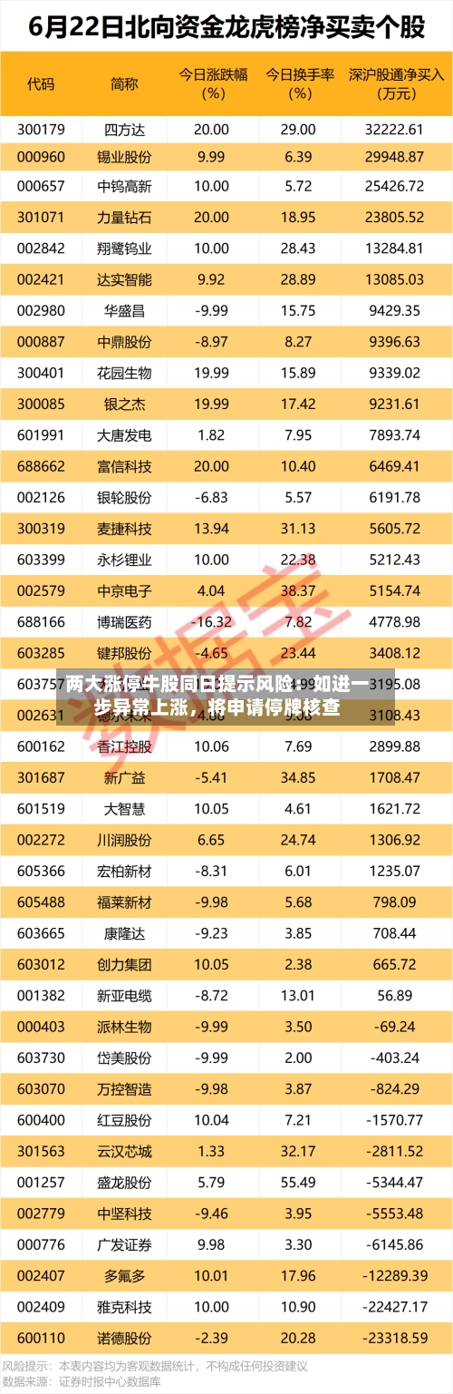 两大涨停牛股同日提示风险：如进一步异常上涨，将申请停牌核查