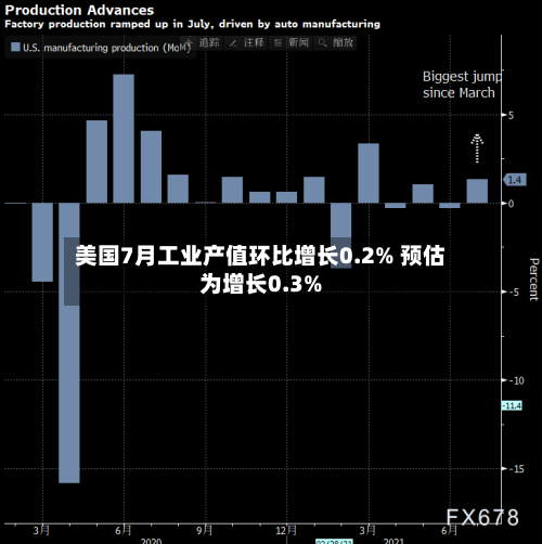 美国7月工业产值环比增长0.2% 预估为增长0.3%