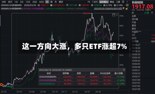 这一方向大涨，多只ETF涨超7%-第2张图片
