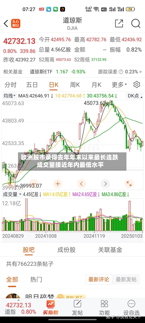欧洲股市录得去年年末以来最长连跌 成交量接近年内最低水平-第2张图片