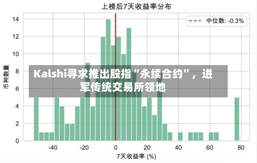 Kalshi寻求推出股指“永续合约	”	，进军传统交易所领地-第1张图片