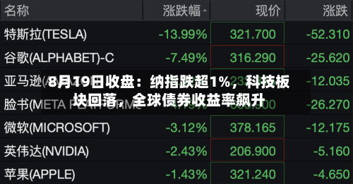8月19日收盘：纳指跌超1%，科技板块回落	，全球债券收益率飙升-第1张图片